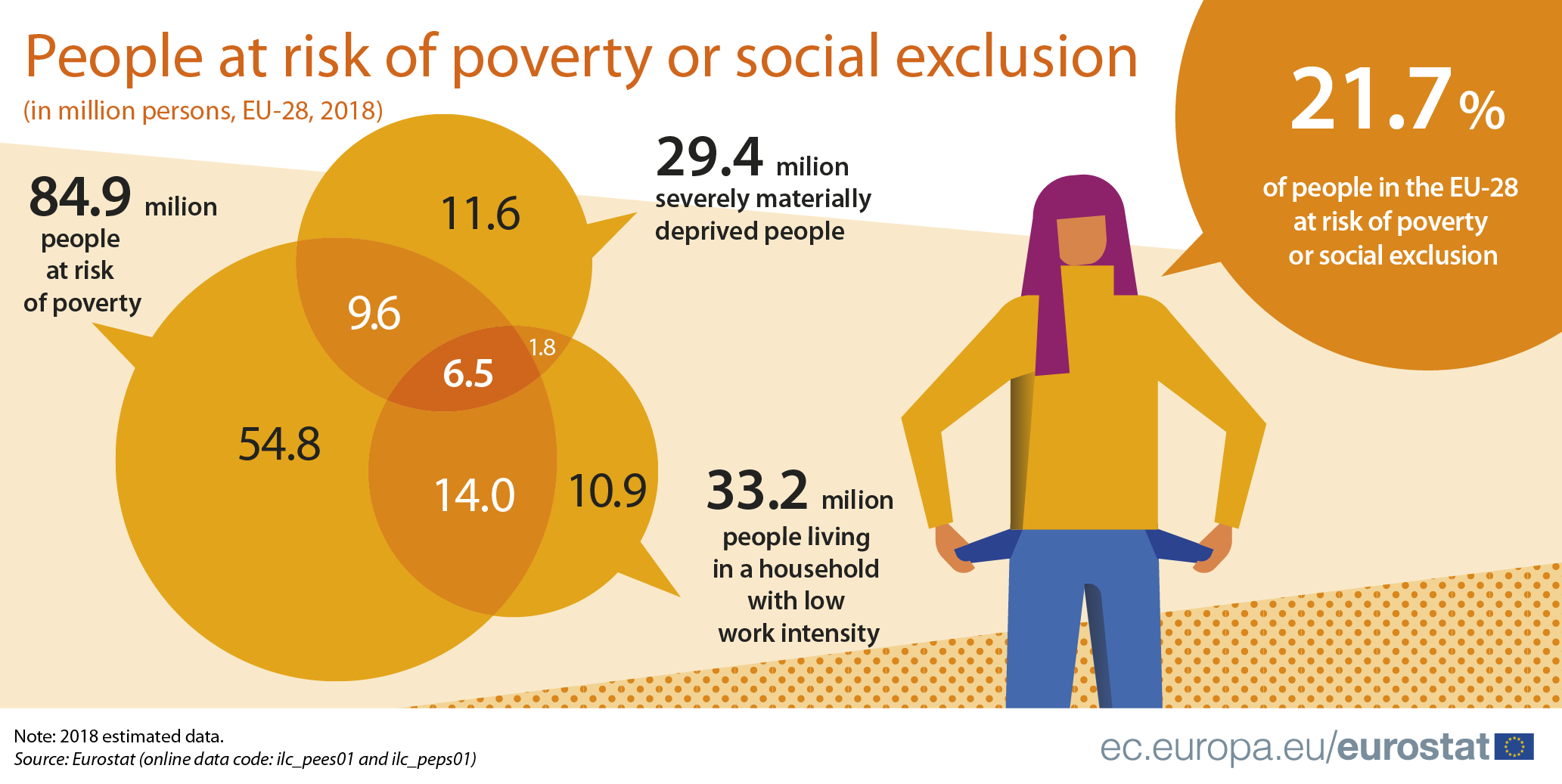 Living conditions in Europe - poverty and social exclusion